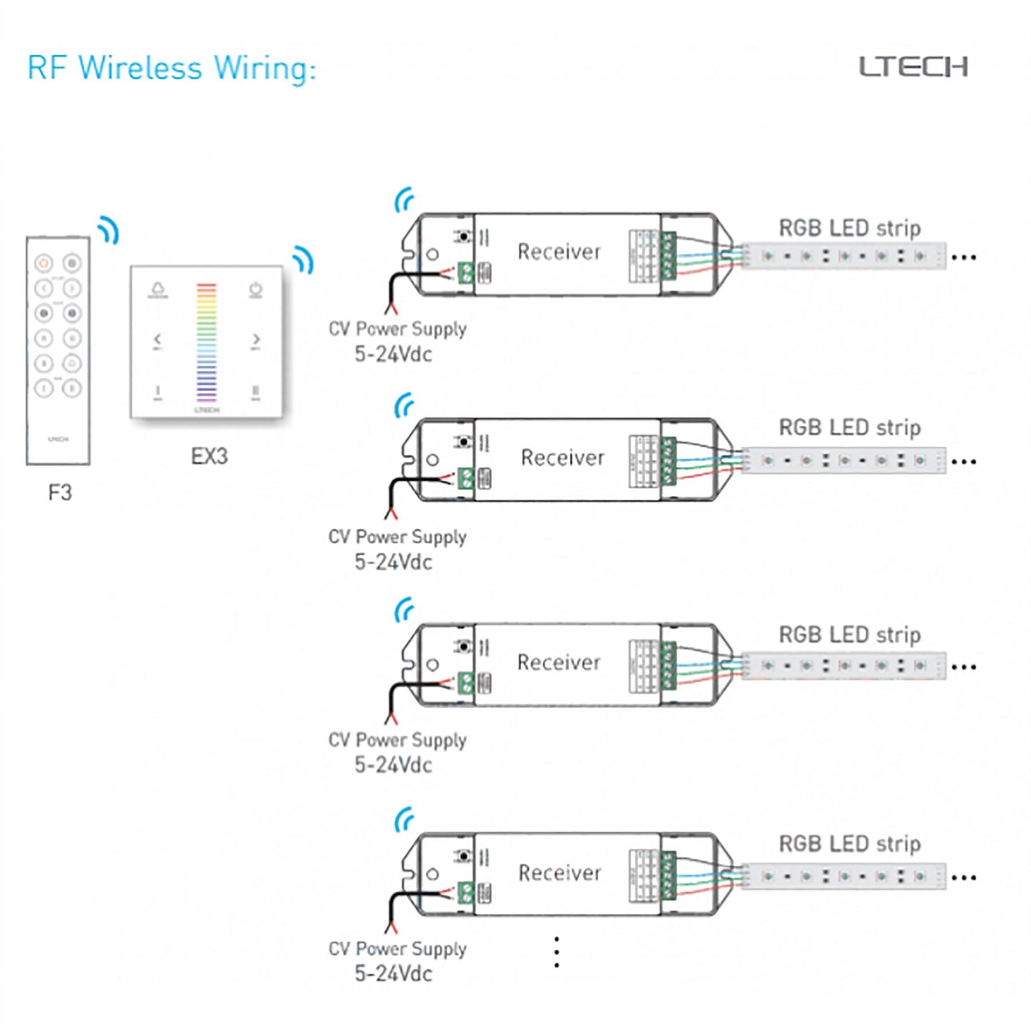 LTECH DMX/RF Wireless Module RF 2.4GHz,DMX512 dimming, Easy size. Controllers