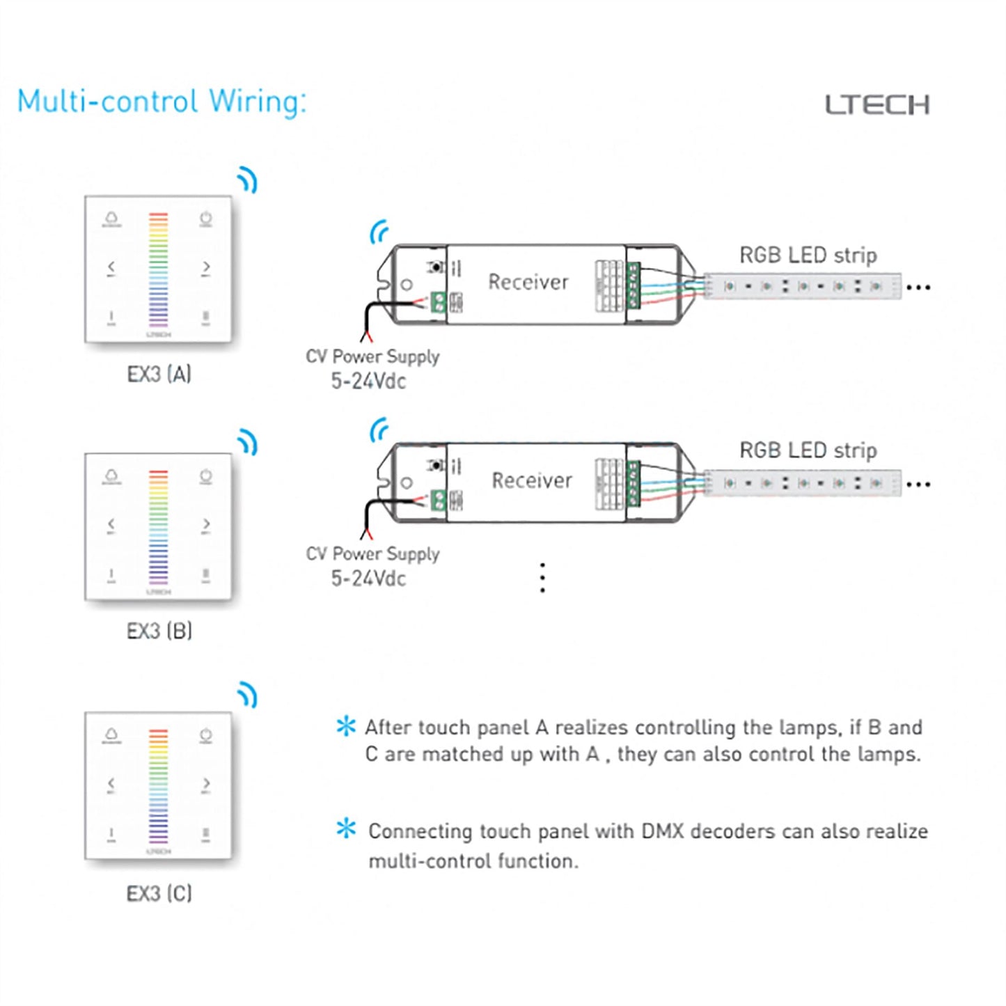 LTECH DMX/RF Wireless Module RF 2.4GHz,DMX512 dimming, Easy size. Controllers