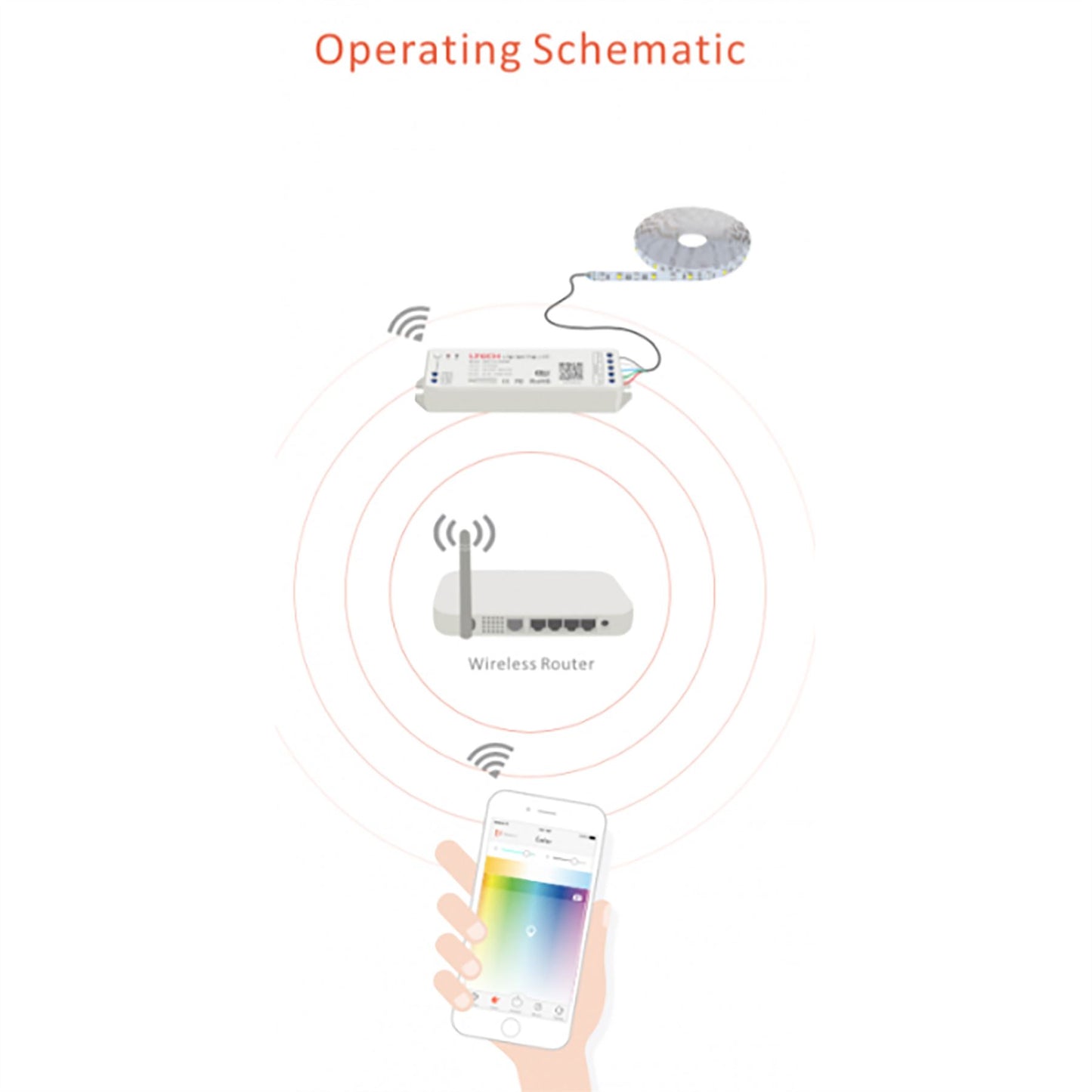 LTECH Wireless Receiver WiFi RGBW Controller, 12/24V DC, 144/288W, 12A (3A x 4CH), Supports WiFi/3G/4G Controllers